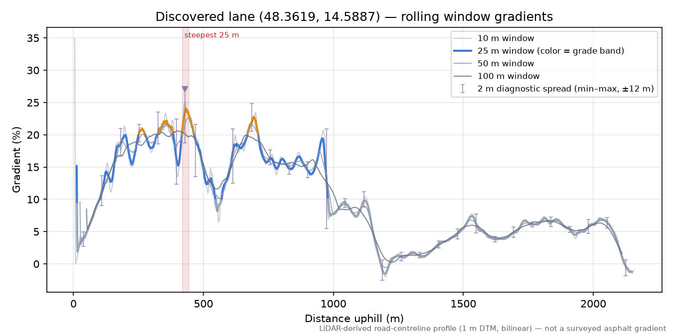 Discovered lane (48.3619, 14.5887) rolling gradient profile