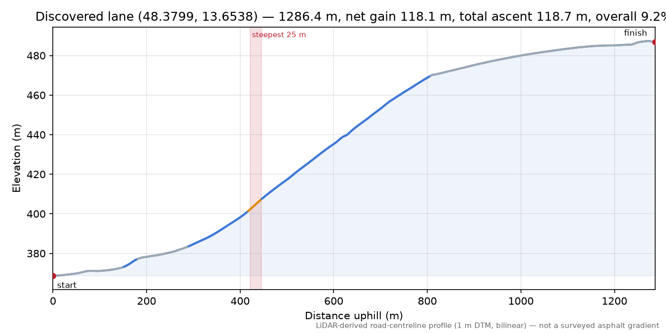 Discovered lane (48.3799, 13.6538) elevation profile