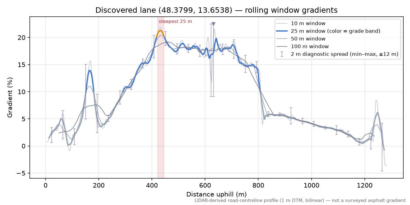 Discovered lane (48.3799, 13.6538) rolling gradient profile
