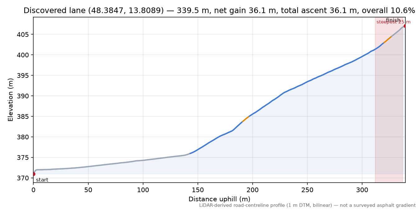 Discovered lane (48.3847, 13.8089) elevation profile
