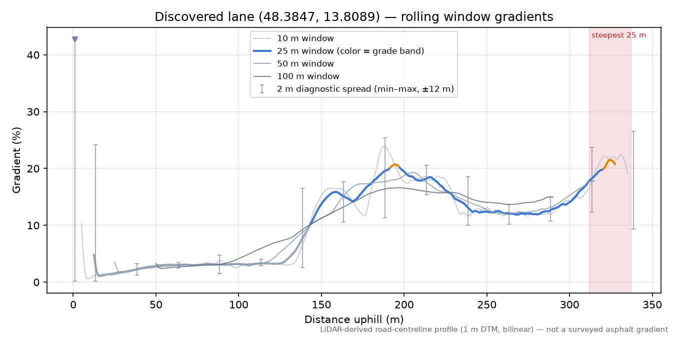 Discovered lane (48.3847, 13.8089) rolling gradient profile