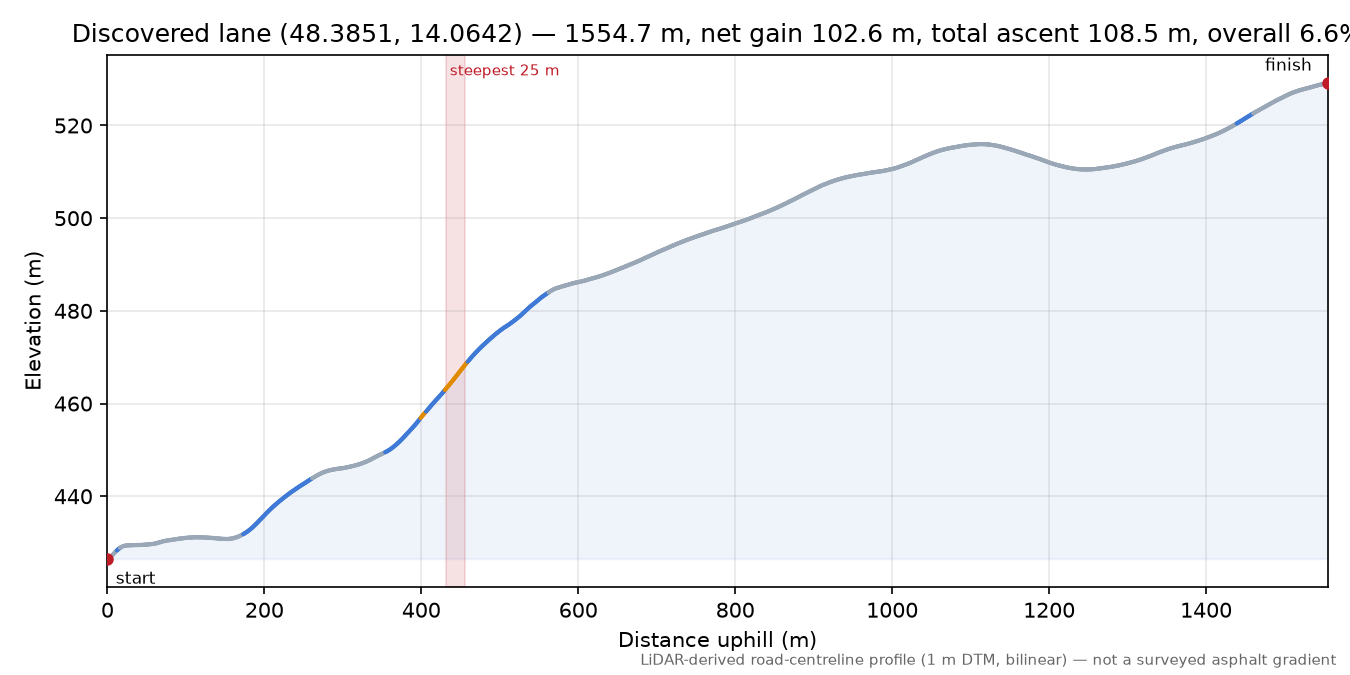 Discovered lane (48.3851, 14.0642) elevation profile