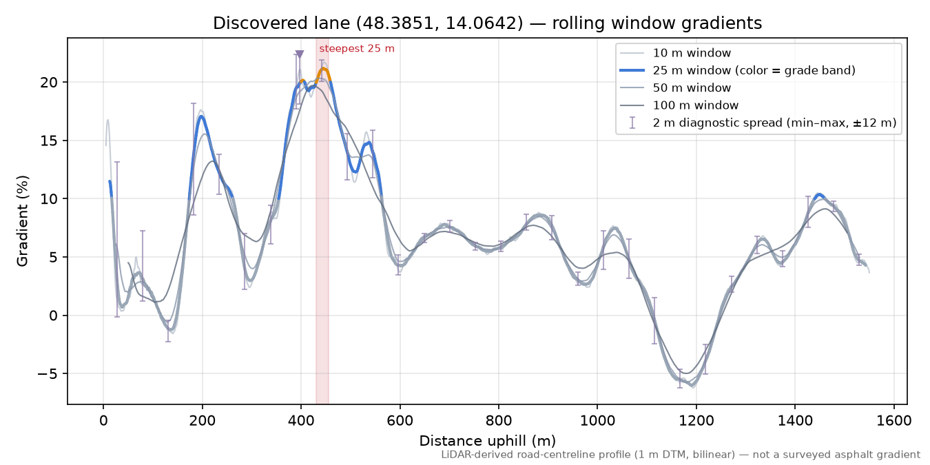 Discovered lane (48.3851, 14.0642) rolling gradient profile