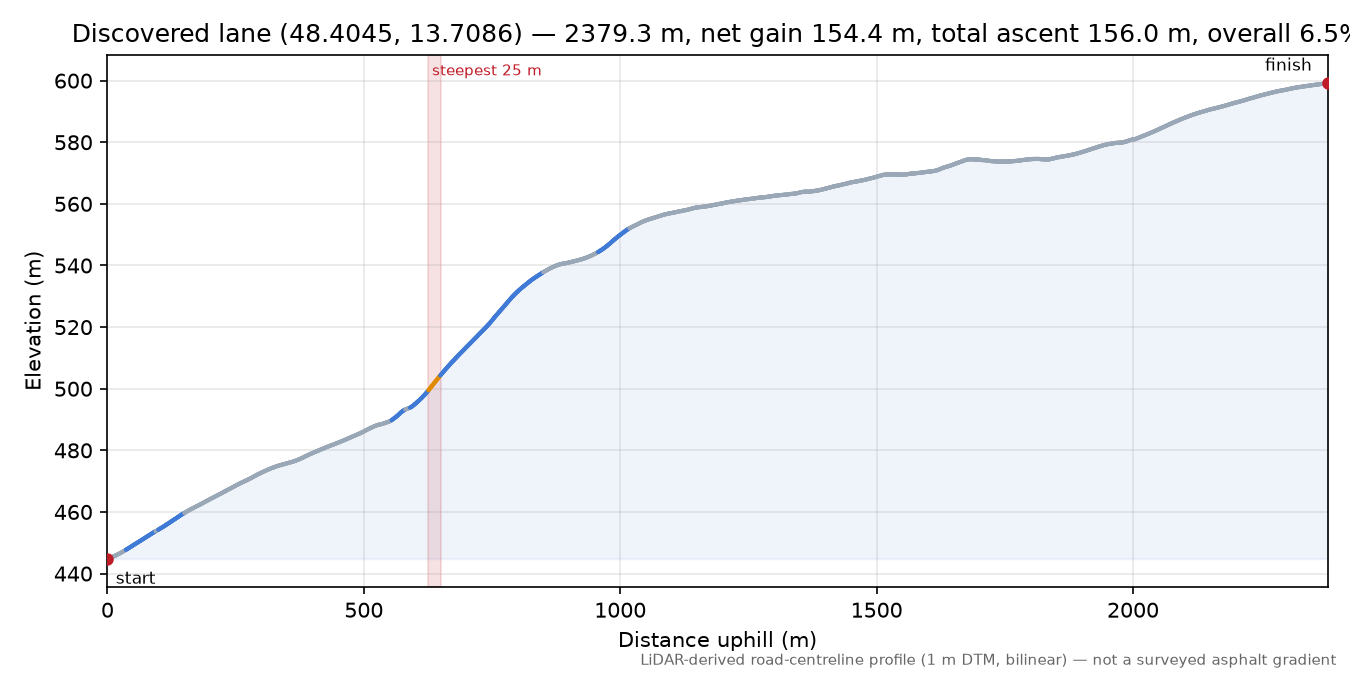 Discovered lane (48.4045, 13.7086) elevation profile