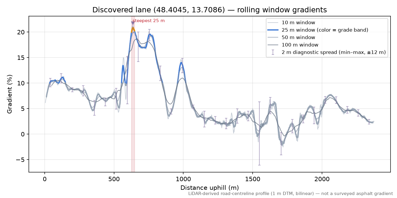 Discovered lane (48.4045, 13.7086) rolling gradient profile