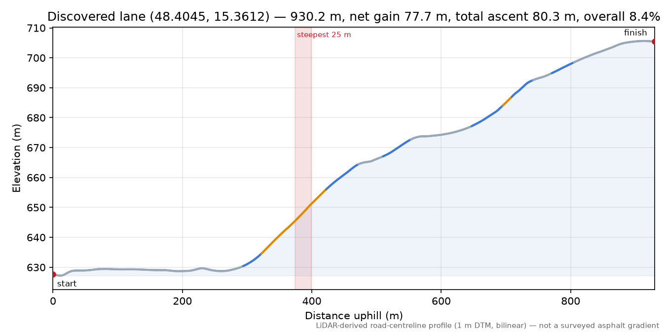 Discovered lane (48.4045, 15.3612) elevation profile