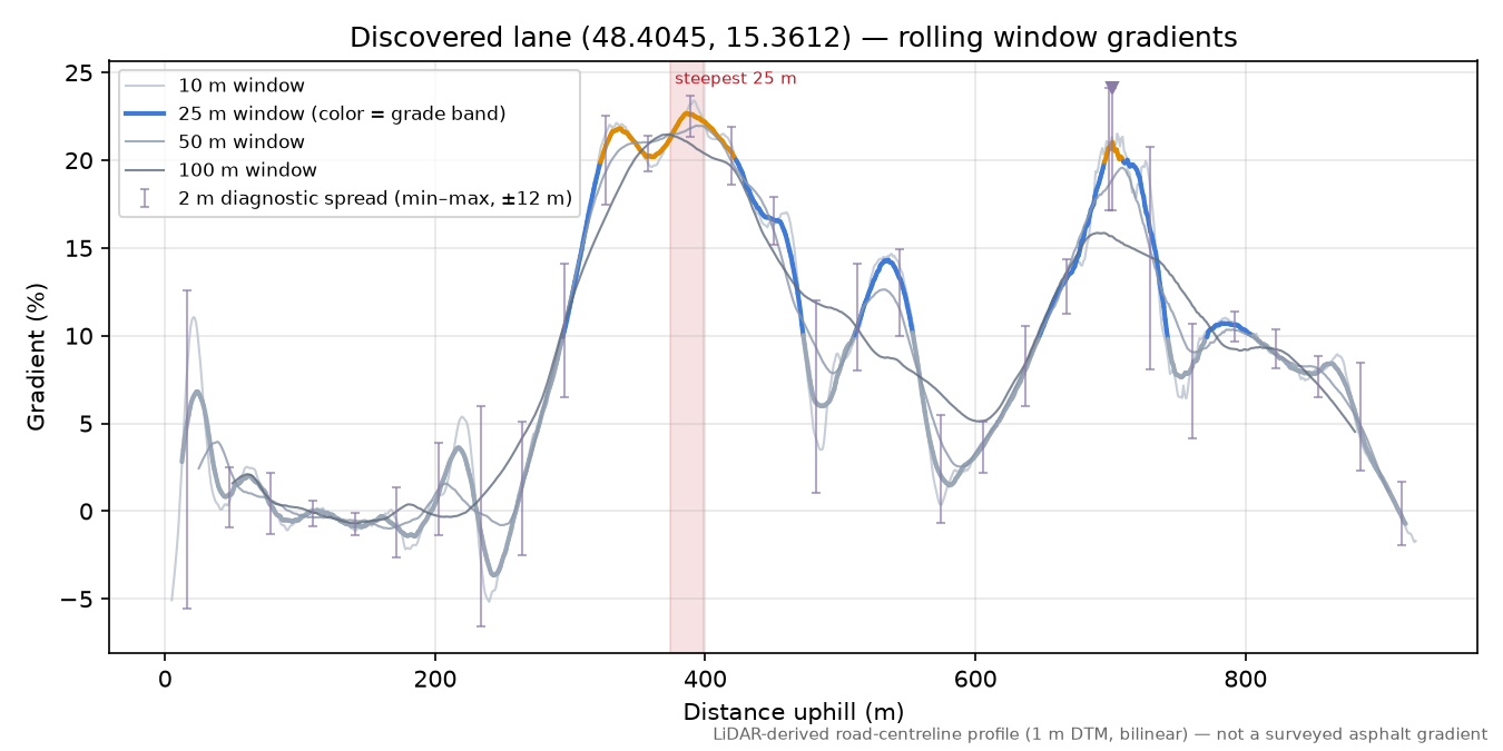 Discovered lane (48.4045, 15.3612) rolling gradient profile