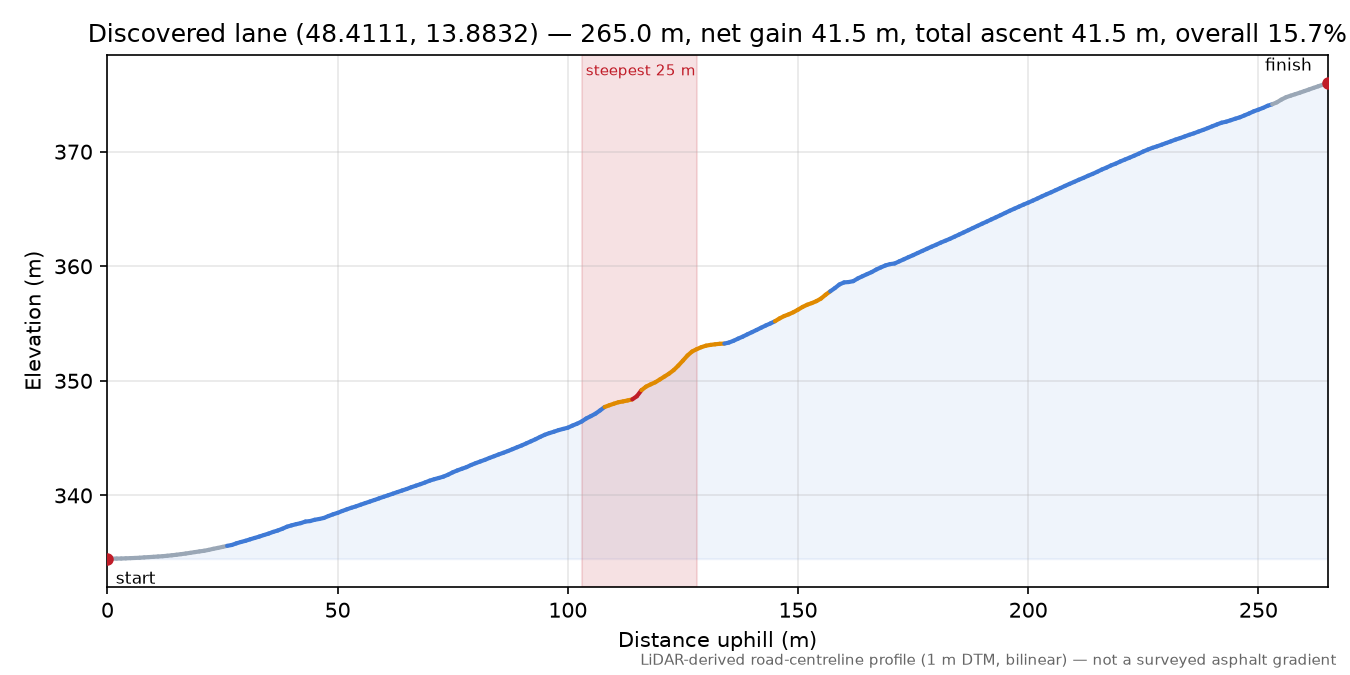 Discovered lane (48.4111, 13.8832) elevation profile