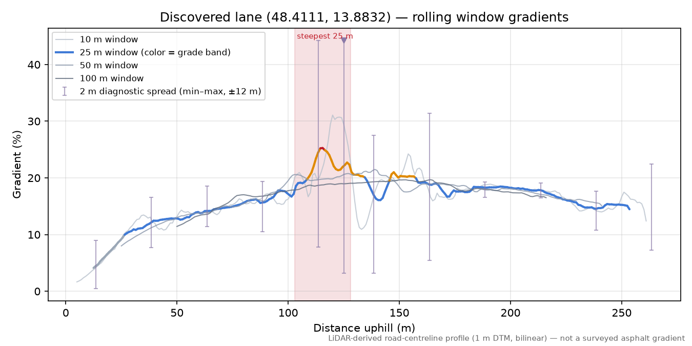 Discovered lane (48.4111, 13.8832) rolling gradient profile