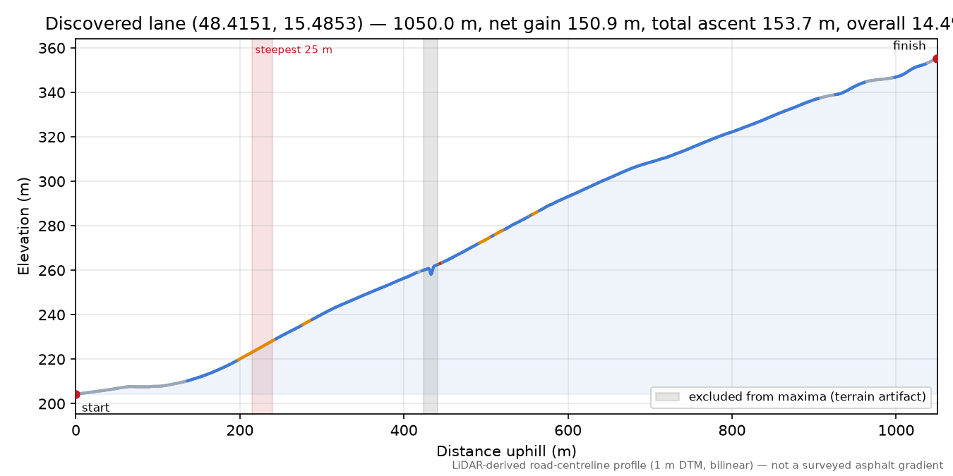 Discovered lane (48.4151, 15.4853) elevation profile