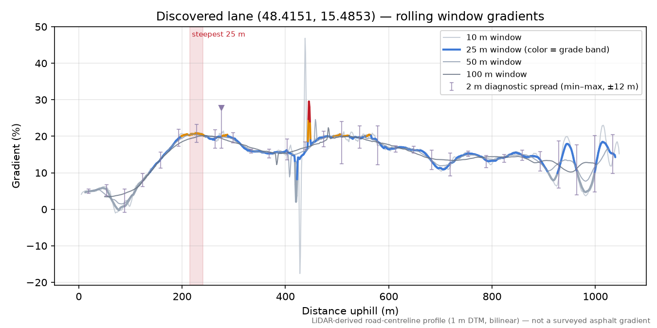 Discovered lane (48.4151, 15.4853) rolling gradient profile