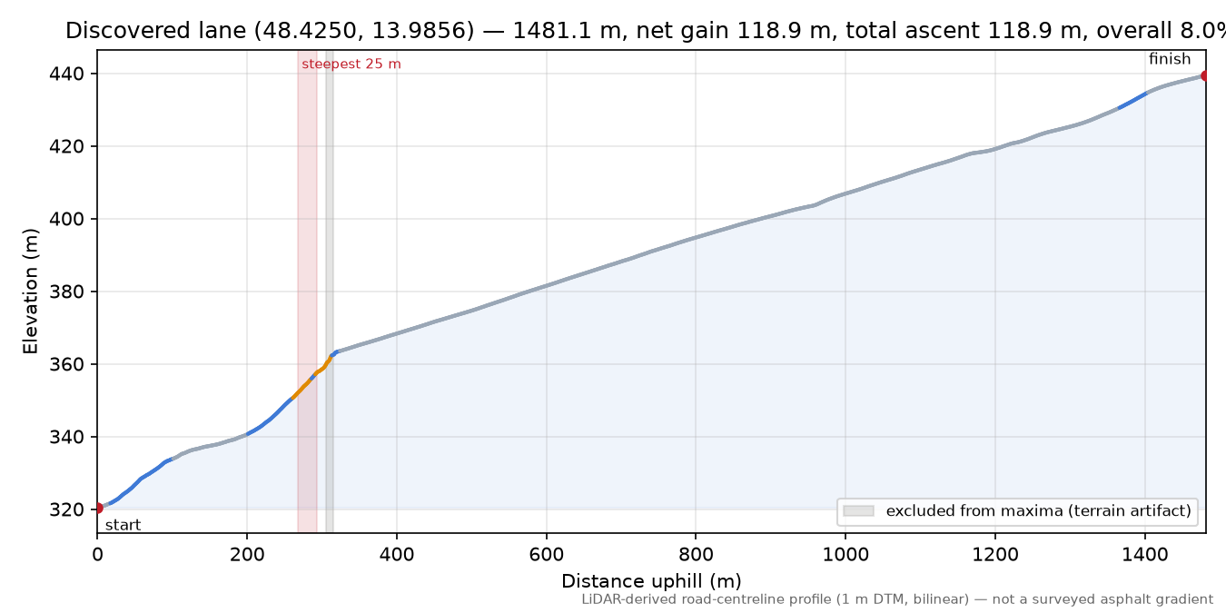 Discovered lane (48.4250, 13.9856) elevation profile