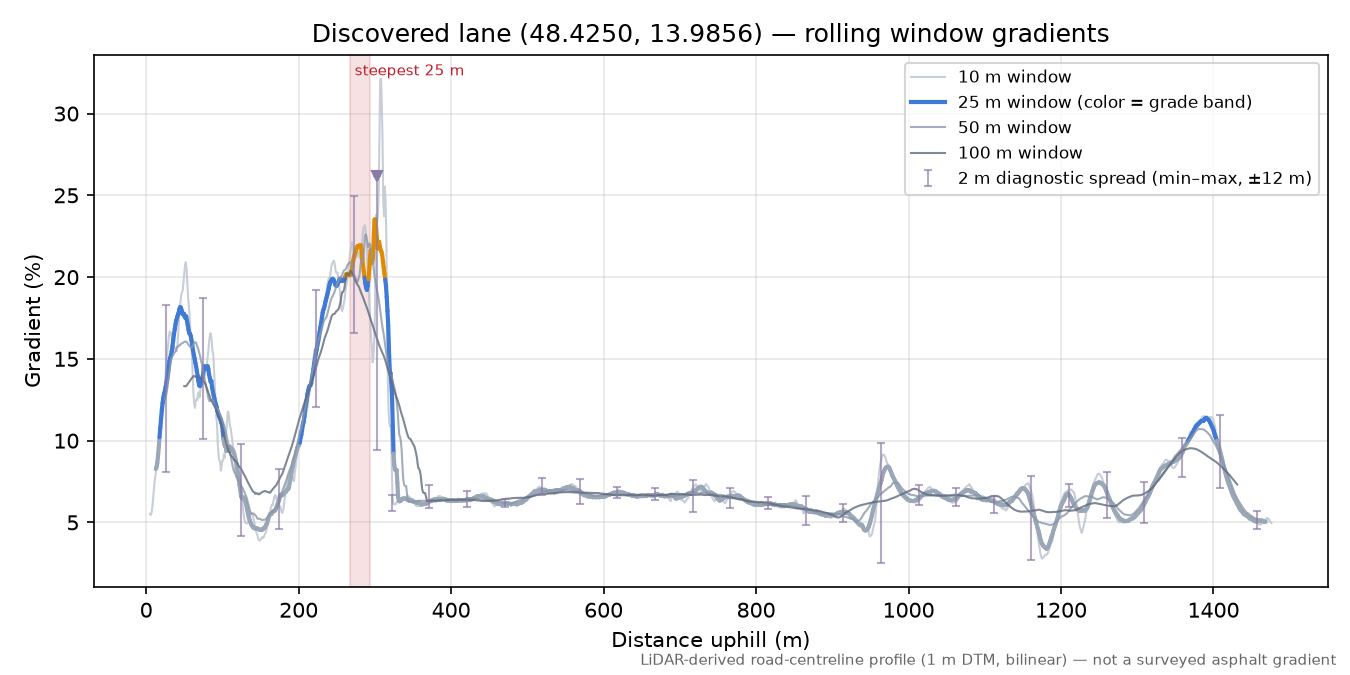 Discovered lane (48.4250, 13.9856) rolling gradient profile