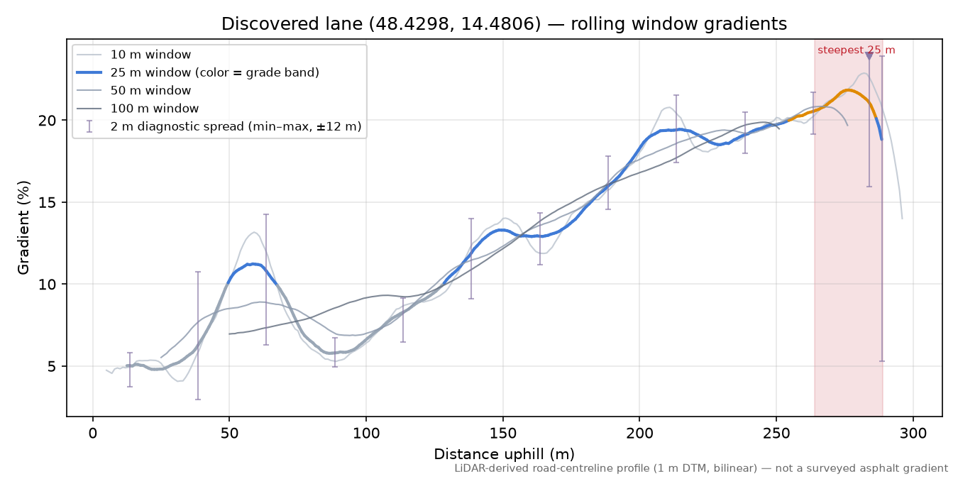 Discovered lane (48.4298, 14.4806) rolling gradient profile