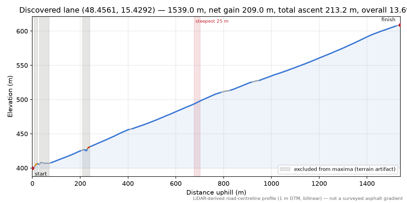 Discovered lane (48.4561, 15.4292) elevation profile