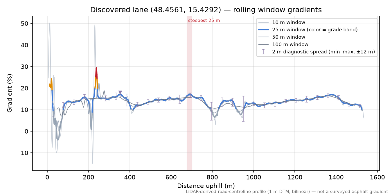 Discovered lane (48.4561, 15.4292) rolling gradient profile
