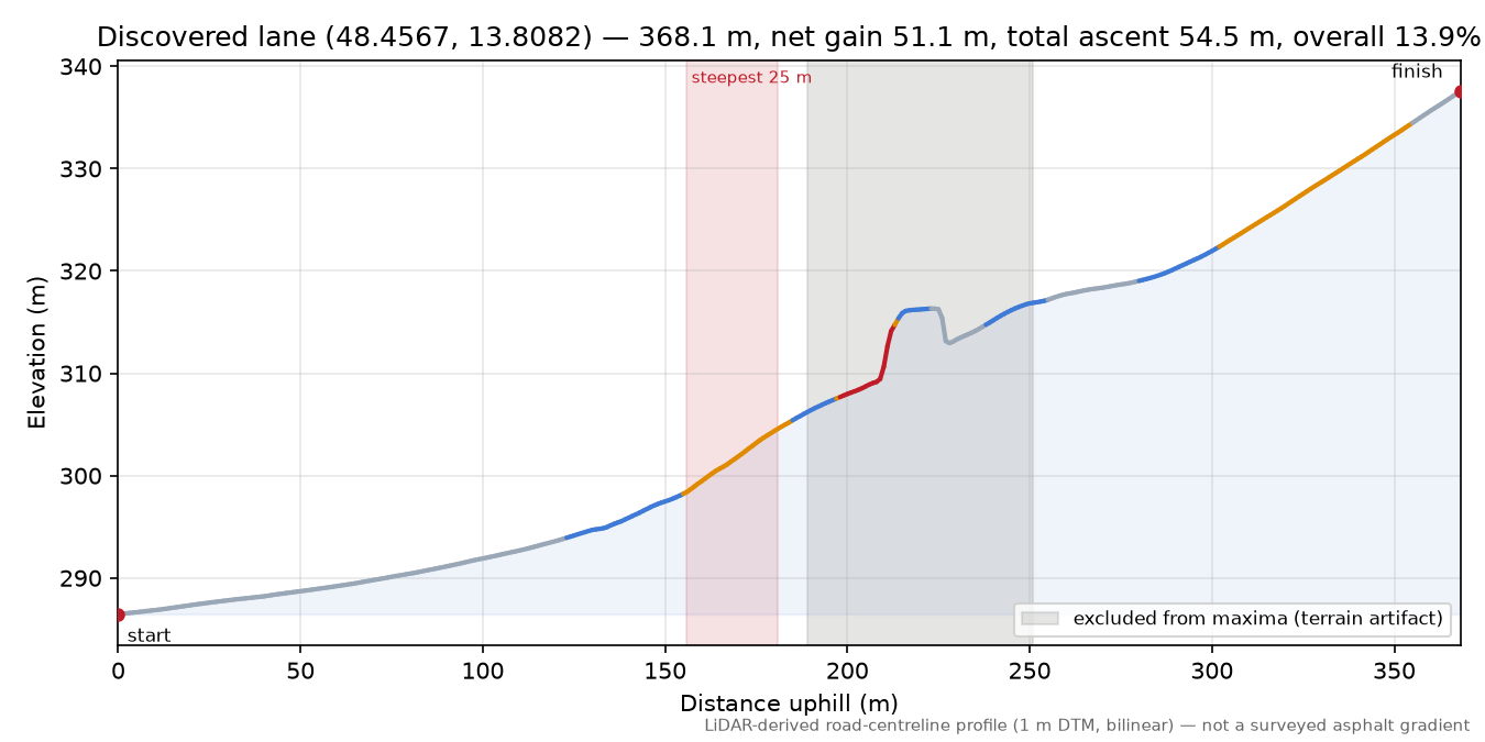 Discovered lane (48.4567, 13.8082) elevation profile