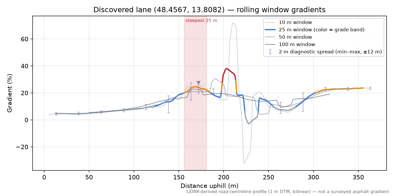 Discovered lane (48.4567, 13.8082) rolling gradient profile