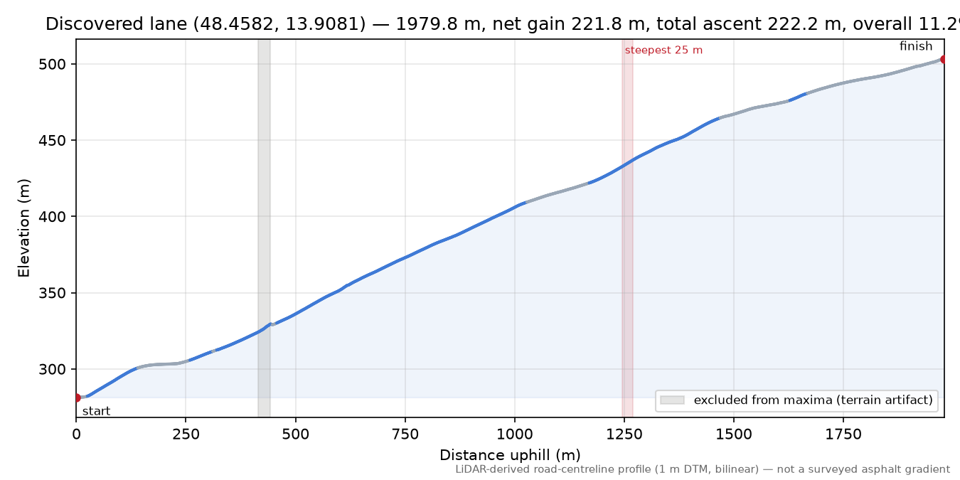 Discovered lane (48.4582, 13.9081) elevation profile