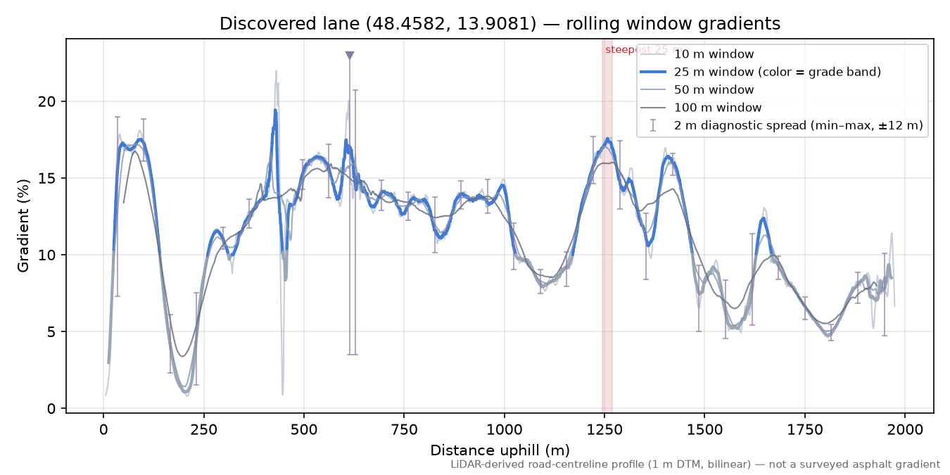 Discovered lane (48.4582, 13.9081) rolling gradient profile