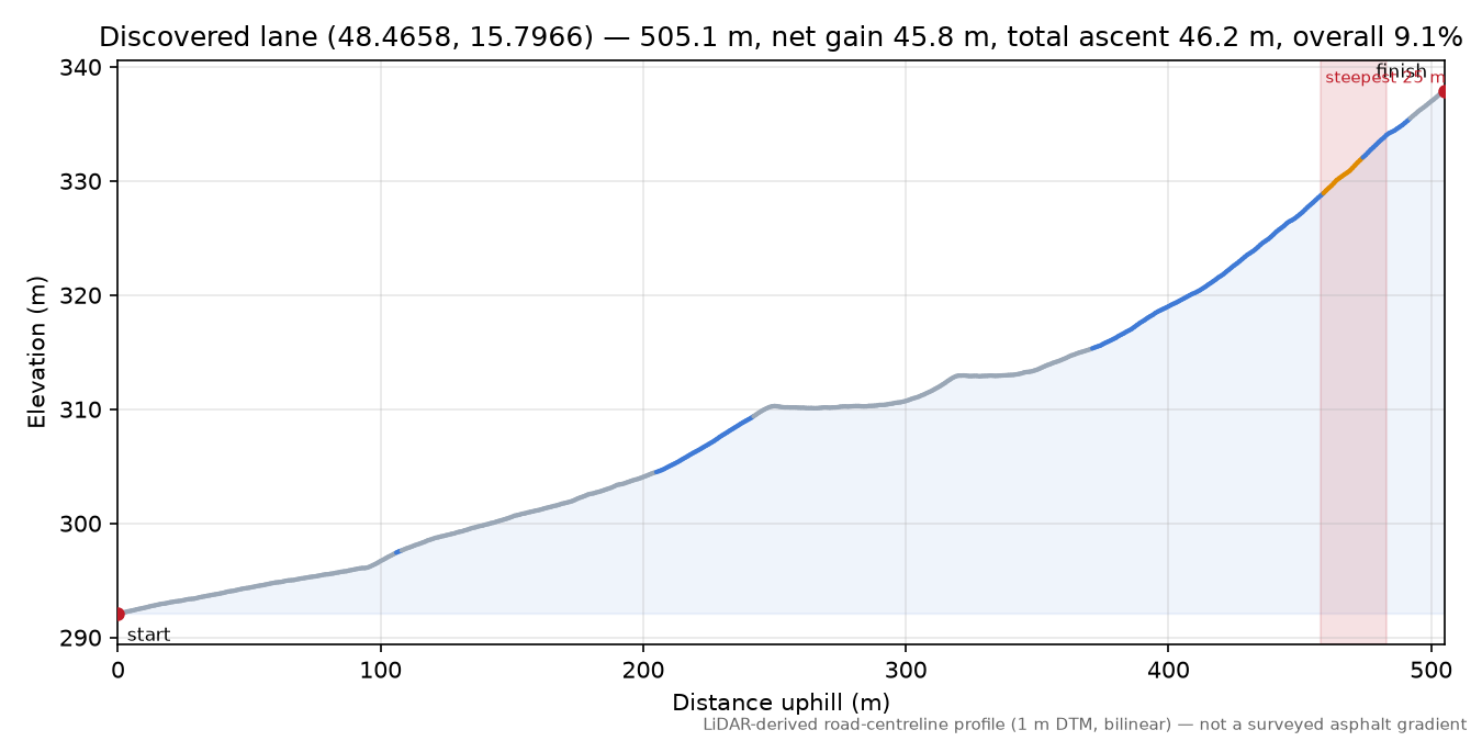 Discovered lane (48.4658, 15.7966) elevation profile