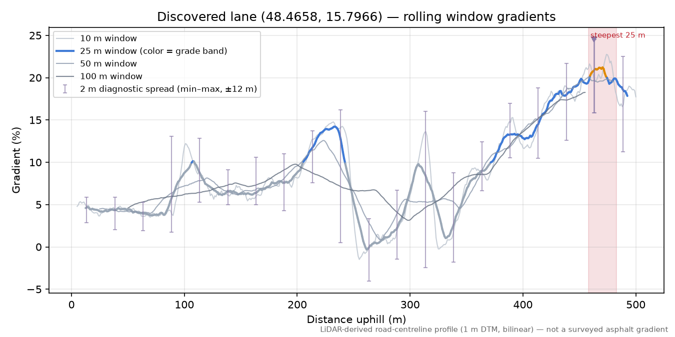 Discovered lane (48.4658, 15.7966) rolling gradient profile
