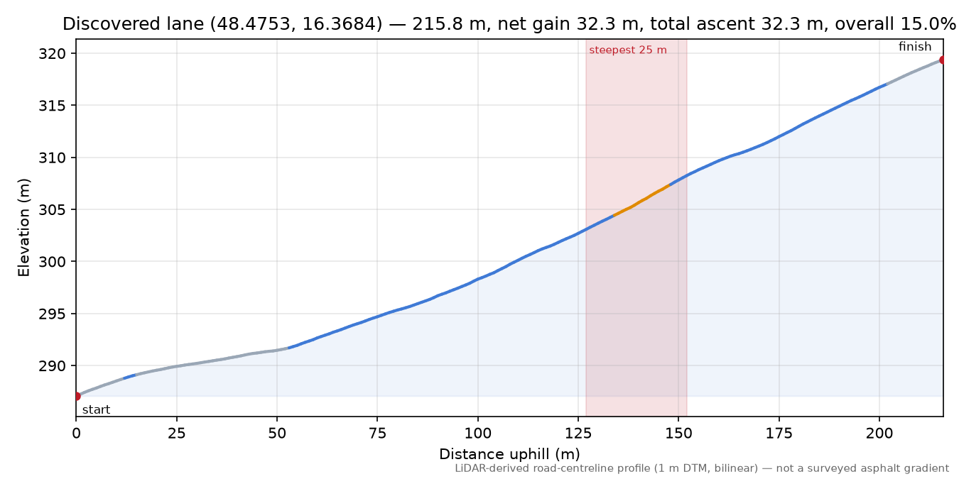Discovered lane (48.4753, 16.3684) elevation profile