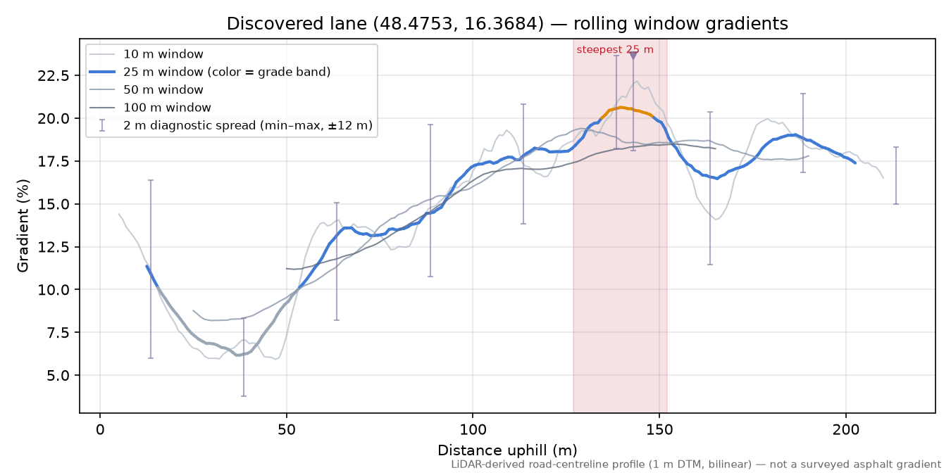 Discovered lane (48.4753, 16.3684) rolling gradient profile