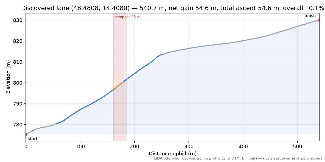 Discovered lane (48.4808, 14.4080) elevation profile