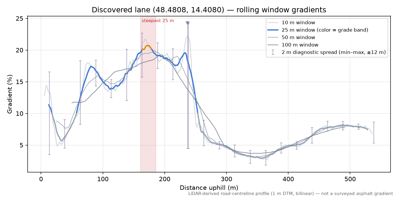 Discovered lane (48.4808, 14.4080) rolling gradient profile