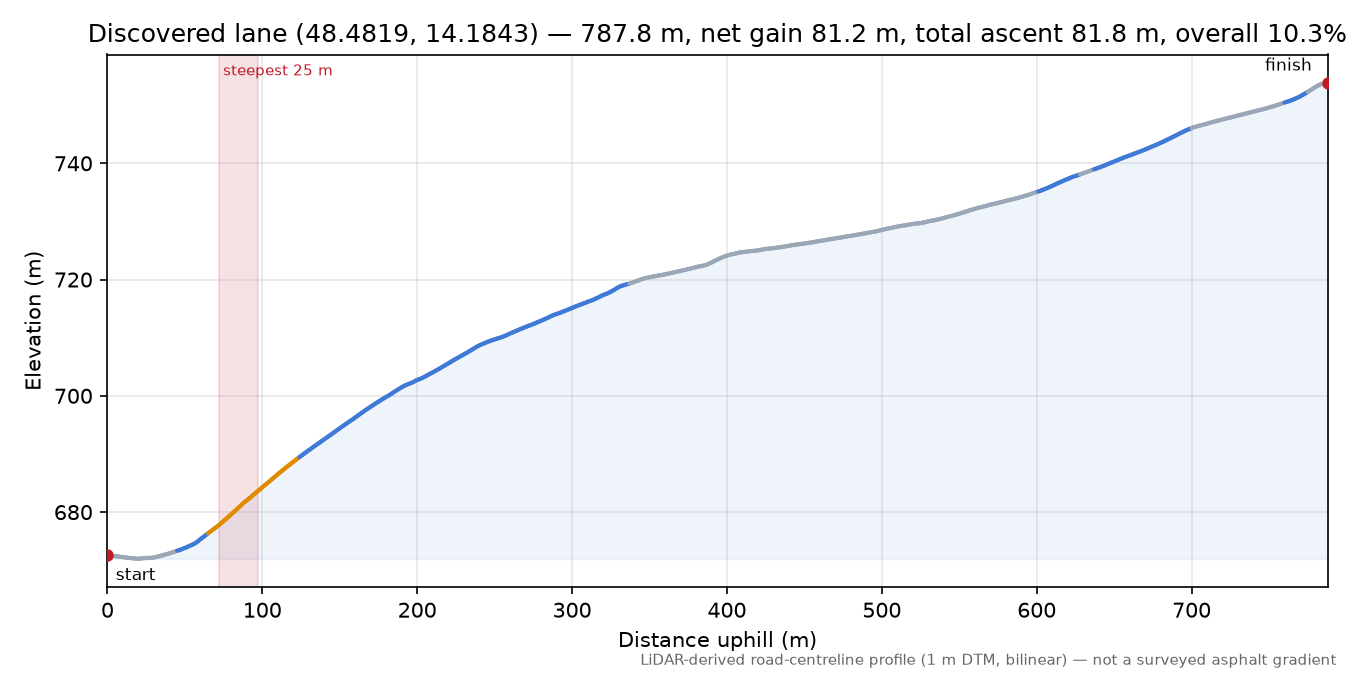 Discovered lane (48.4819, 14.1843) elevation profile