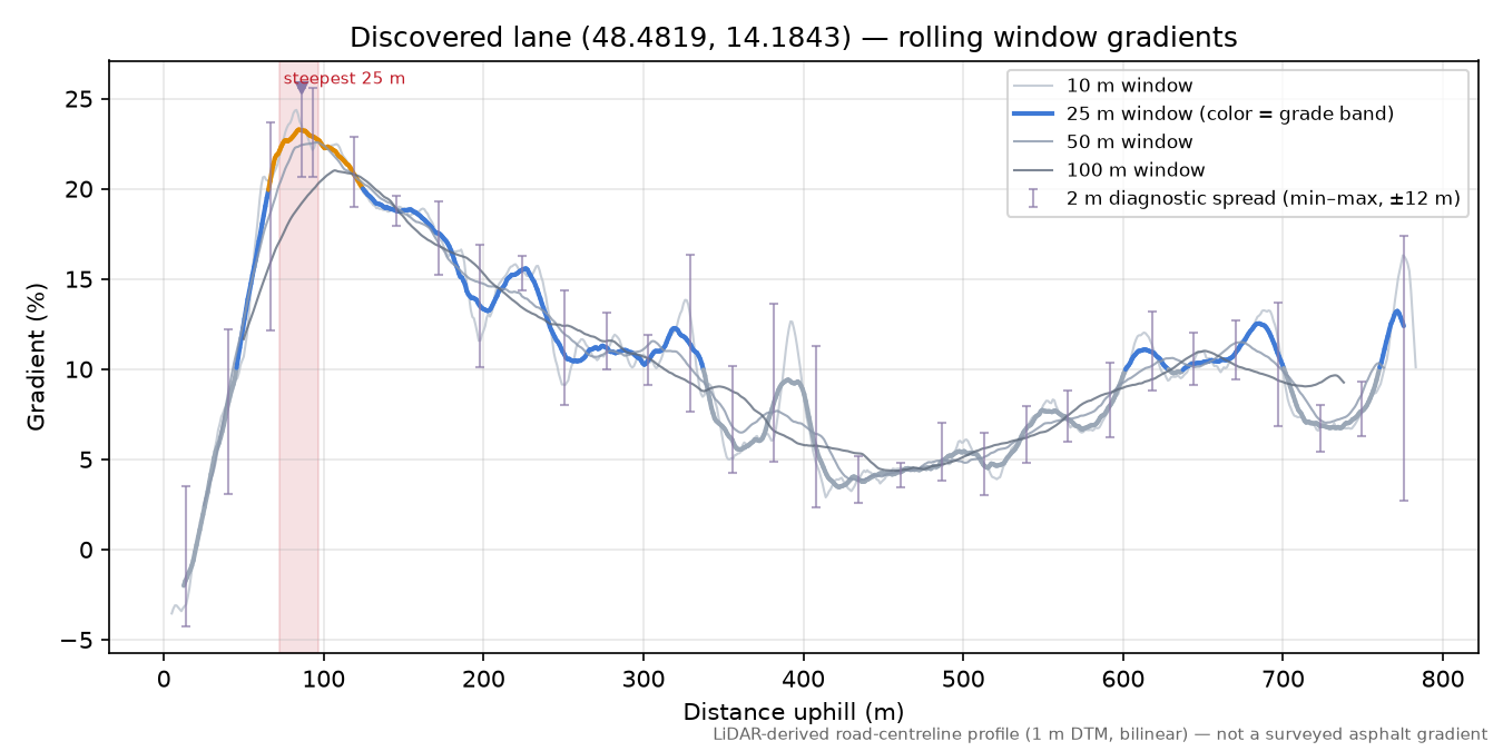 Discovered lane (48.4819, 14.1843) rolling gradient profile