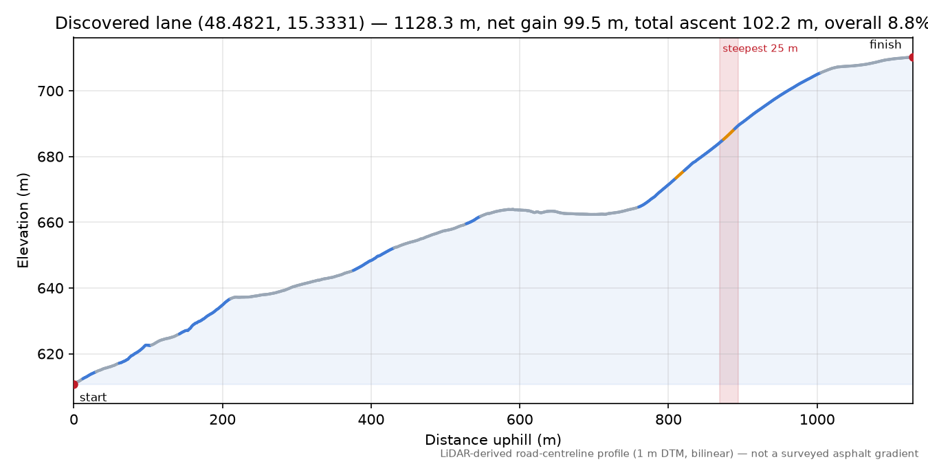 Discovered lane (48.4821, 15.3331) elevation profile