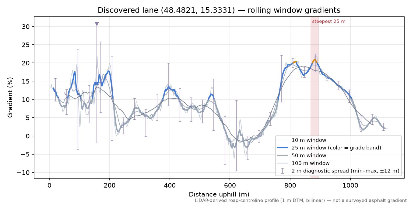 Discovered lane (48.4821, 15.3331) rolling gradient profile