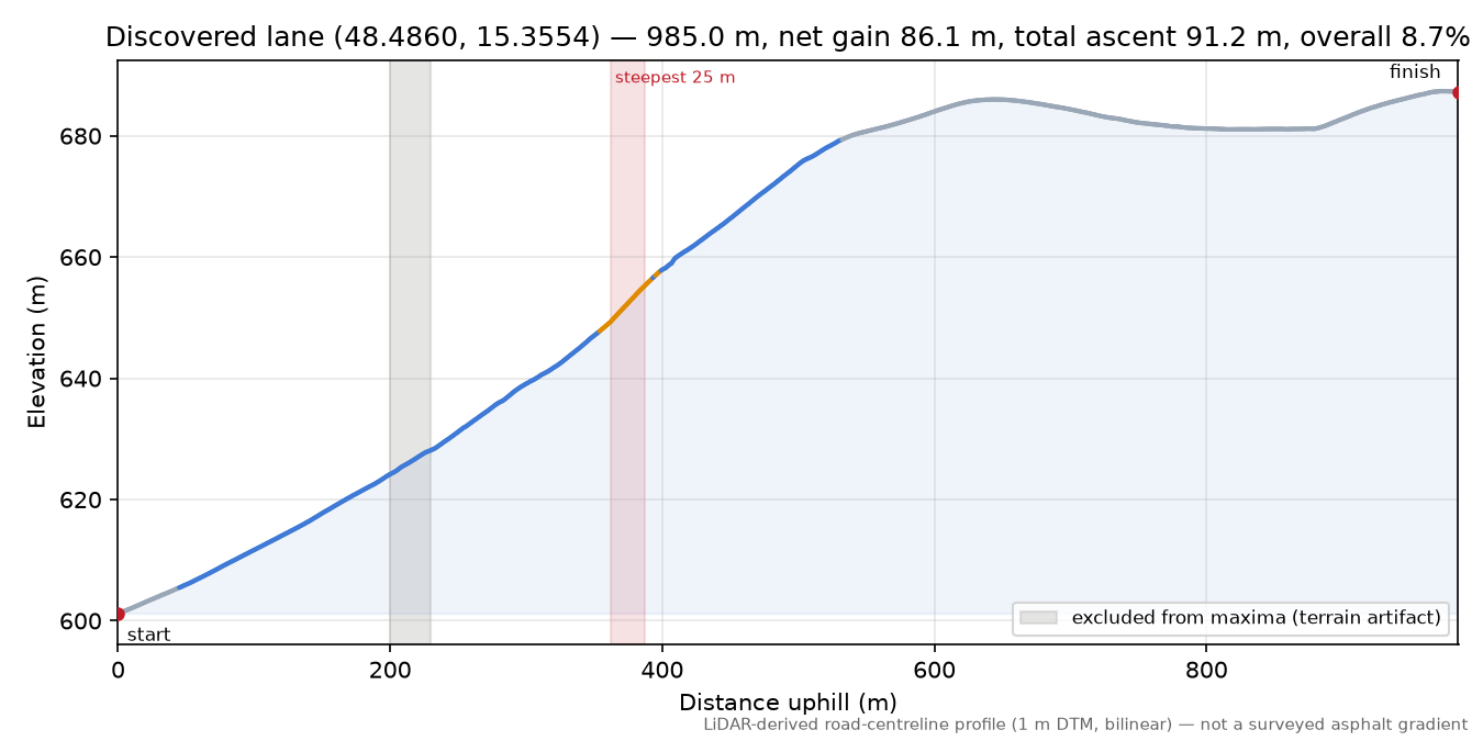 Discovered lane (48.4860, 15.3554) elevation profile