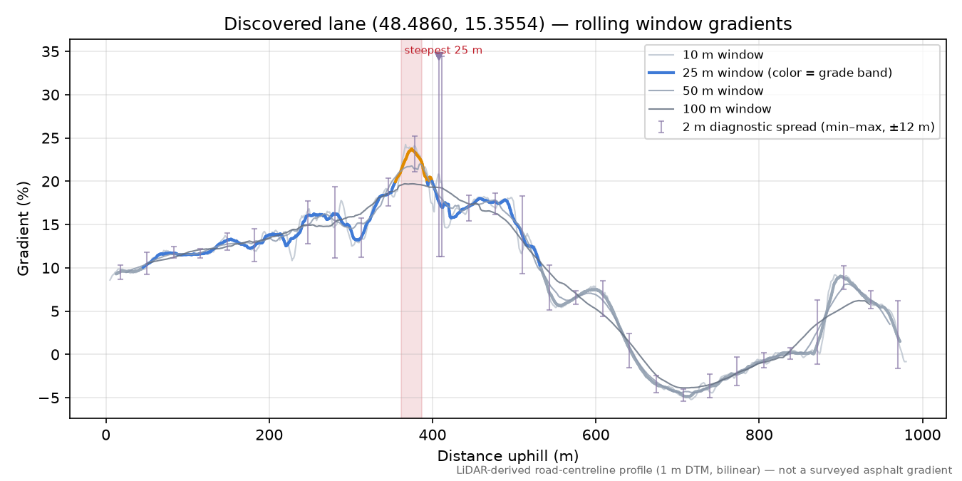 Discovered lane (48.4860, 15.3554) rolling gradient profile