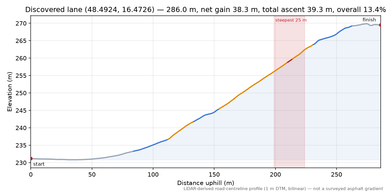 Discovered lane (48.4924, 16.4726) elevation profile
