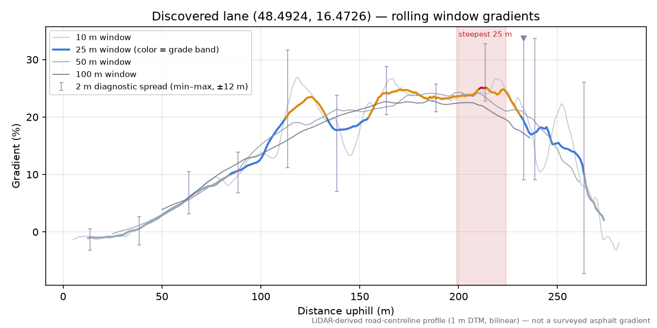 Discovered lane (48.4924, 16.4726) rolling gradient profile