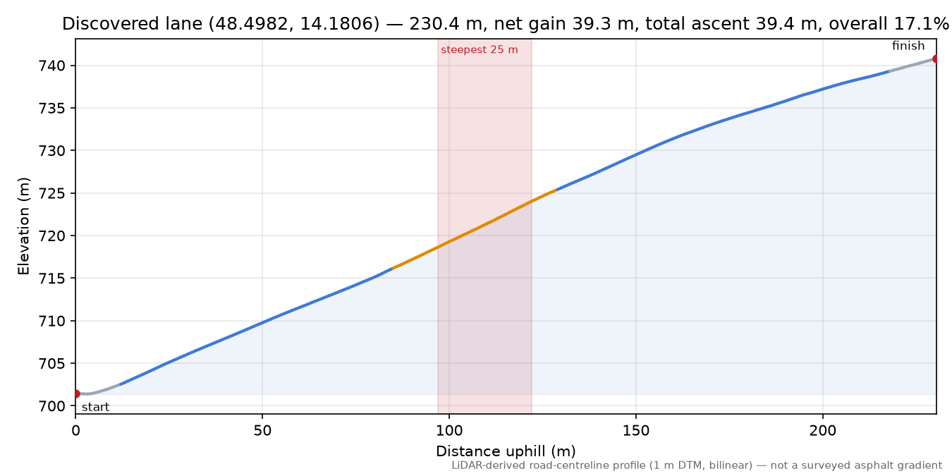 Discovered lane (48.4982, 14.1806) elevation profile