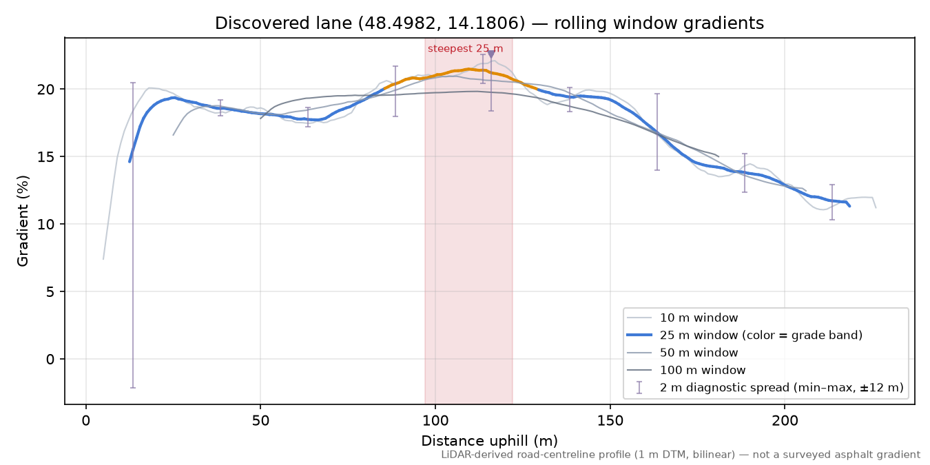 Discovered lane (48.4982, 14.1806) rolling gradient profile