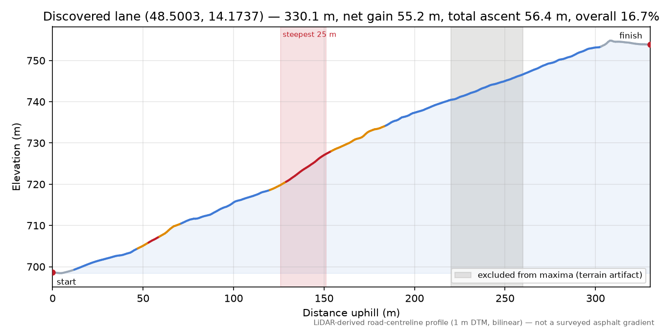Discovered lane (48.5003, 14.1737) elevation profile
