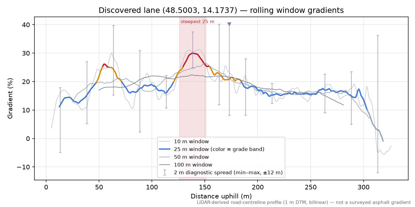 Discovered lane (48.5003, 14.1737) rolling gradient profile