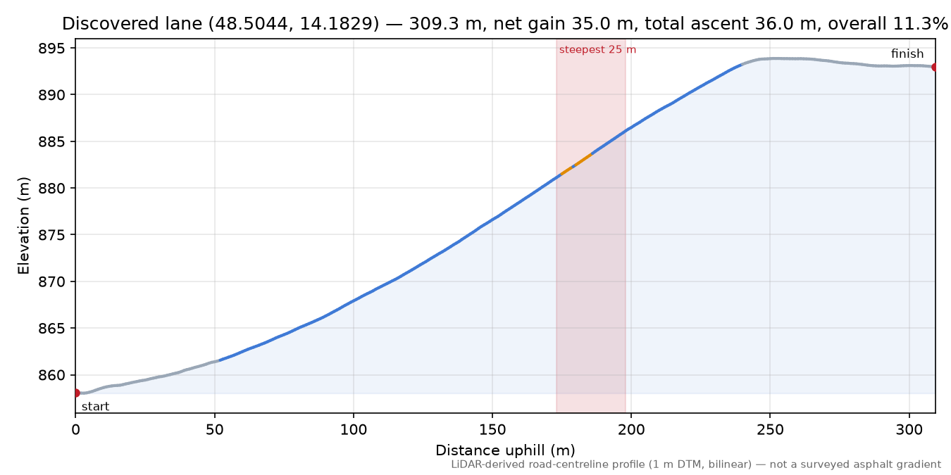 Discovered lane (48.5044, 14.1829) elevation profile