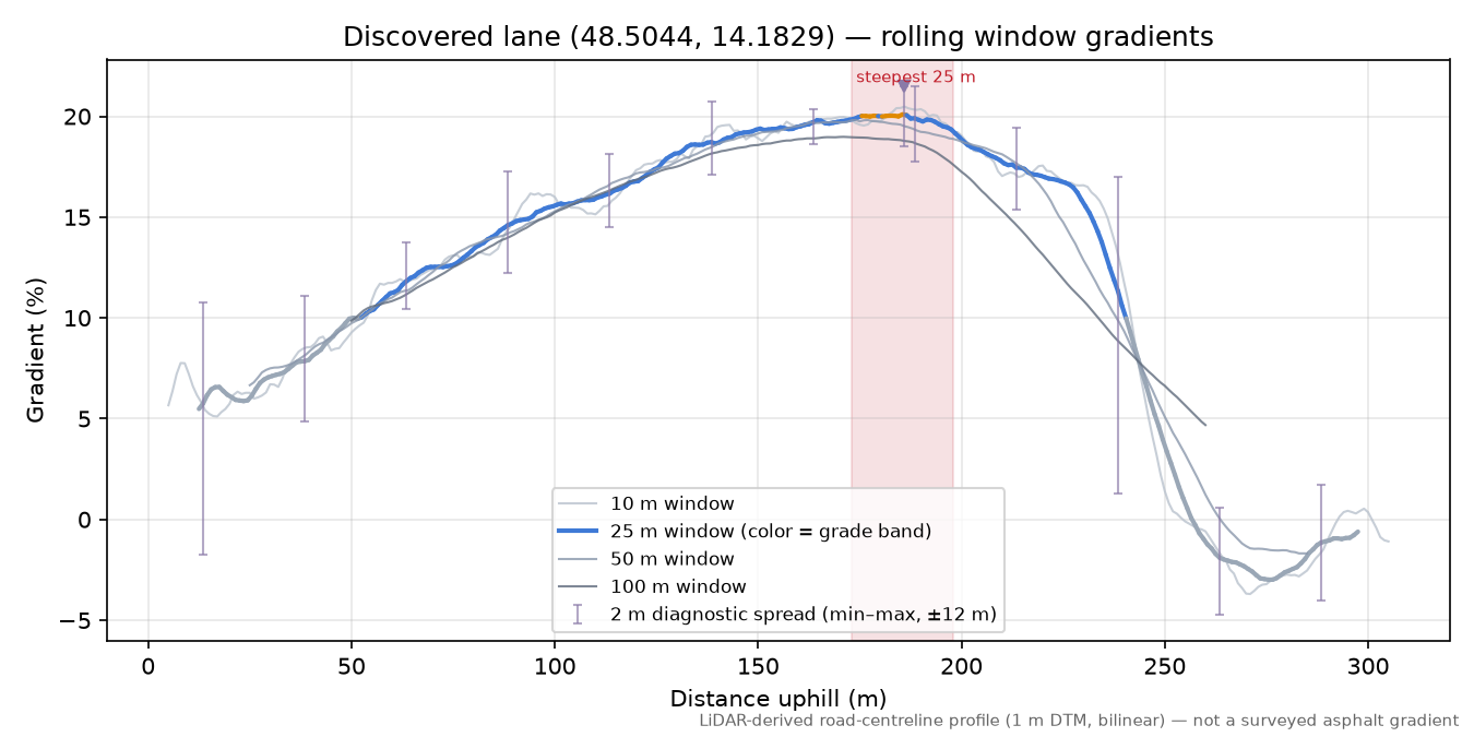 Discovered lane (48.5044, 14.1829) rolling gradient profile