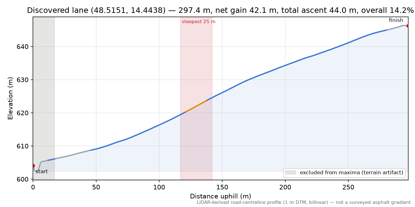 Discovered lane (48.5151, 14.4438) elevation profile