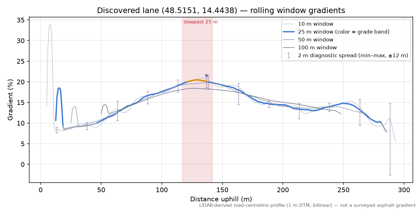 Discovered lane (48.5151, 14.4438) rolling gradient profile