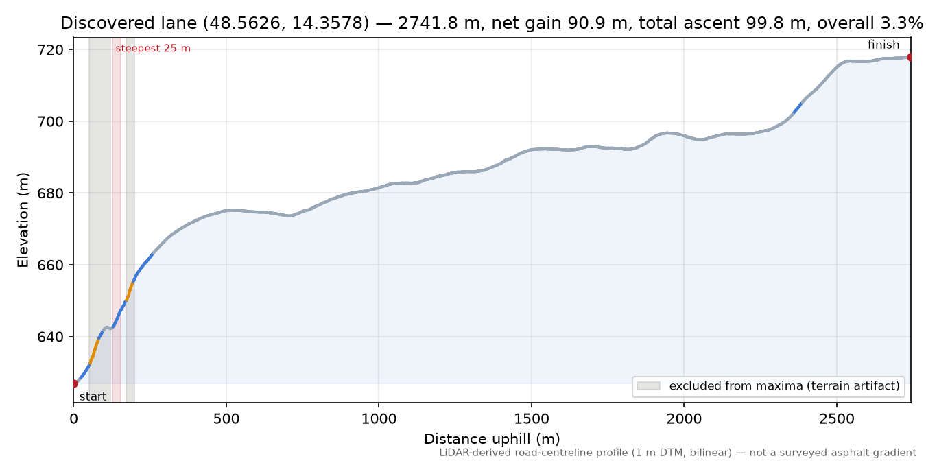 Discovered lane (48.5626, 14.3578) elevation profile