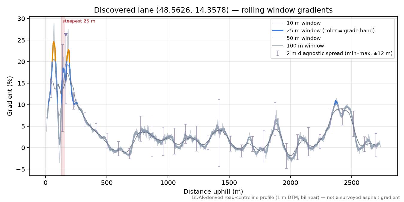 Discovered lane (48.5626, 14.3578) rolling gradient profile