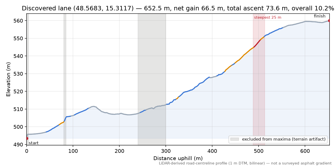Discovered lane (48.5683, 15.3117) elevation profile