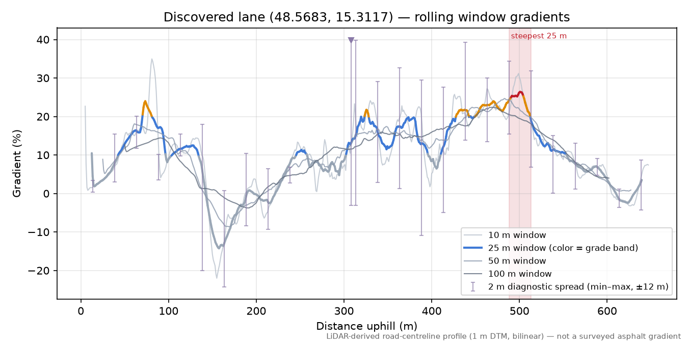 Discovered lane (48.5683, 15.3117) rolling gradient profile